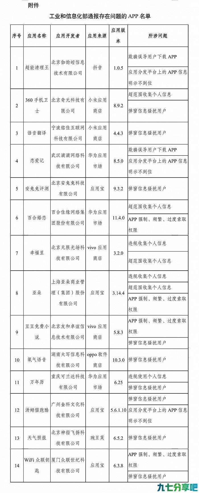 工信部通报360手机卫士、幸福里等14款APP侵害用户权益