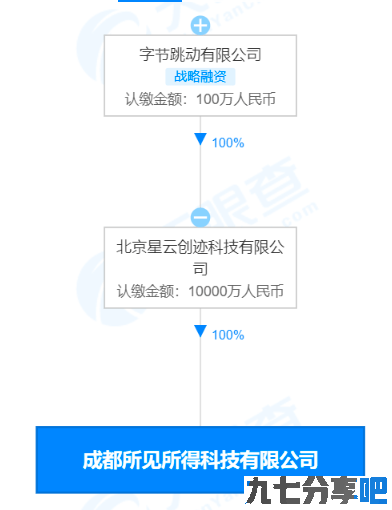 字节跳动四川成立所见所得科技公司，注册资本1亿元