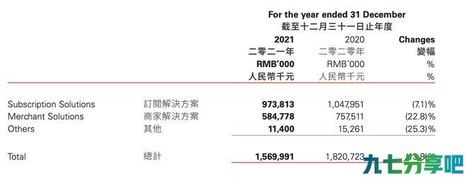 有赞2021年总收入15.7亿元，官方回应近期整体裁员20%左右
